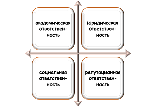 Последствия фальсификации данных в диссертации