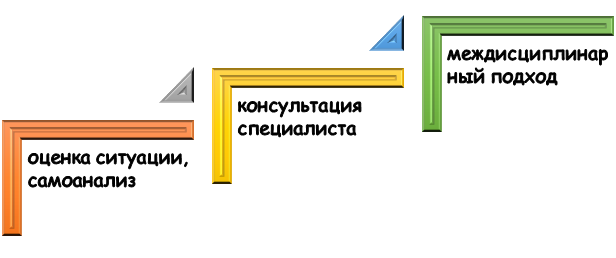 Способы профилактики фальсификации данных
