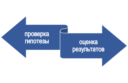 Для чего нуден эксперимент в исследовании?
