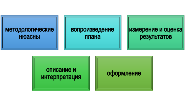 На что обратить внимание при проведении эксперимента?