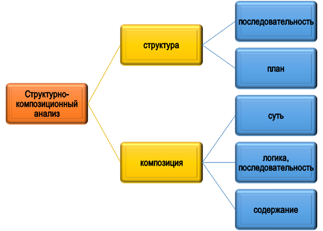 база структурно-композиционного анализа Основа структурно-композиционного анализа