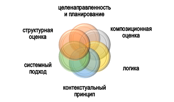 как проводить структурно-композиционный анализ? Принципы структурно-композиционного подхода