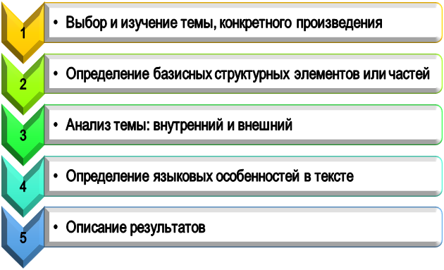 этапы структурно-композиционного анализа Порядок проведения структурно-композиционного анализа
