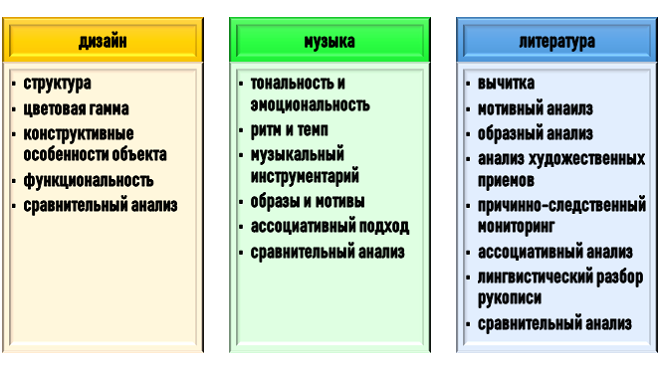 сфера действия структурно-композиционного подхода Сфера применения структурно-композиционного анализа