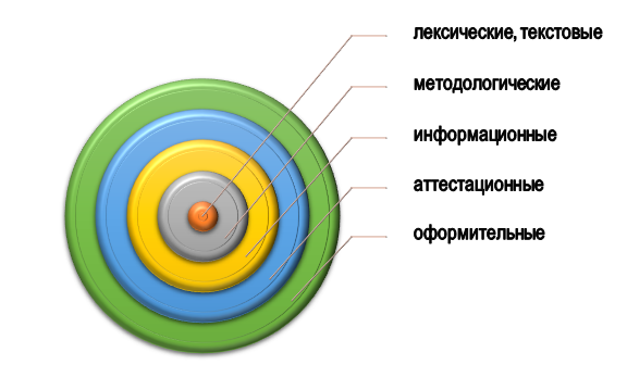 Типы нарушений в диссертации