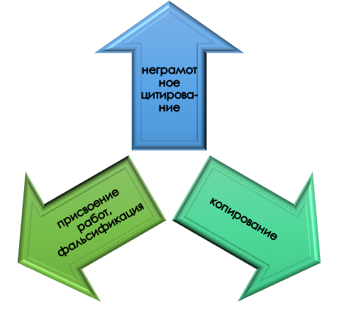 Признаки нелегального заимствования