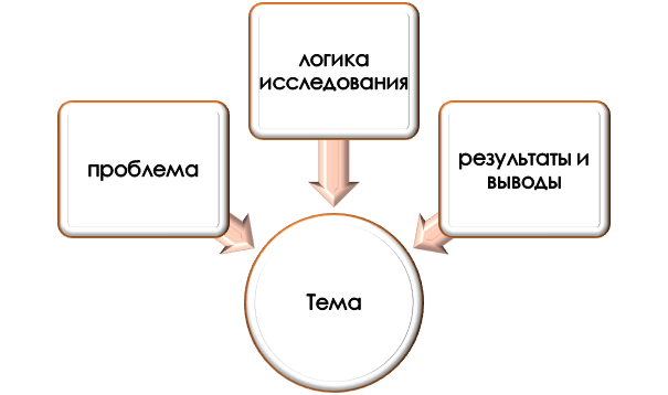 Ключевые параметры, соприкасаемые с темой исследования