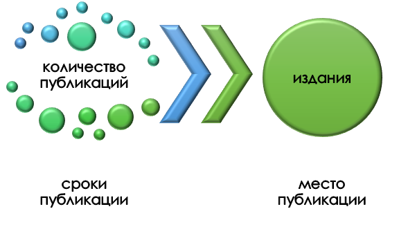 Факторы при публикации статей