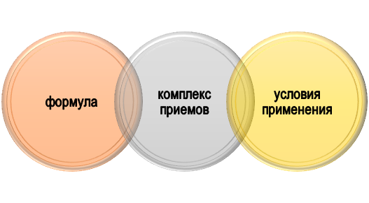 подбор методов решения исследовательской задачи Разработка методологии решения исследовательской задачи