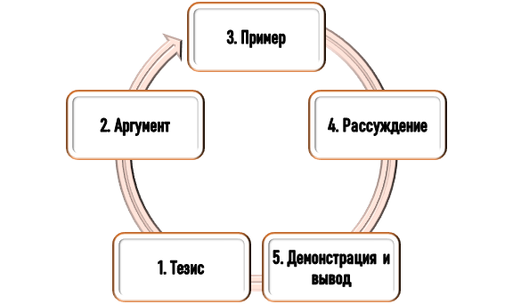Логика научной аргументации