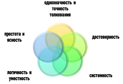 Принципы научной аргументации