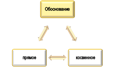 Типы обоснования