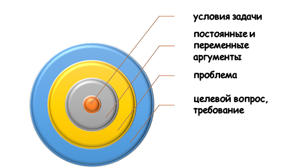 как проходит анализ творческой задачи? Что узнают в ходе анализа творческой задачи?
