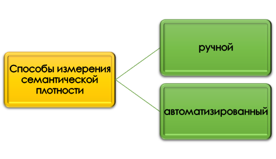 Как измерить семантическую плотность текста?
