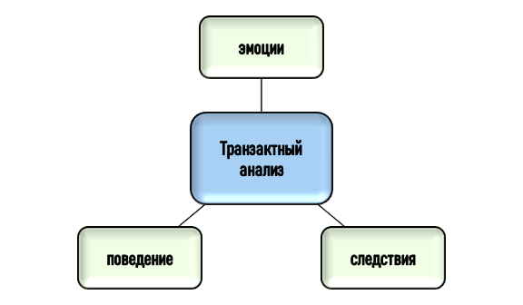 Основа транзактного анализа