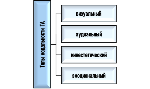 Типы транзактного анализа