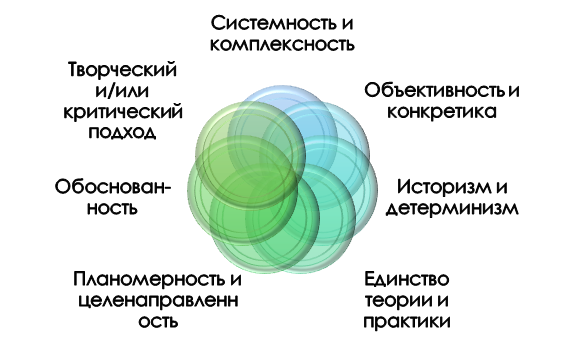 Правила работы с исследовательскими задачами