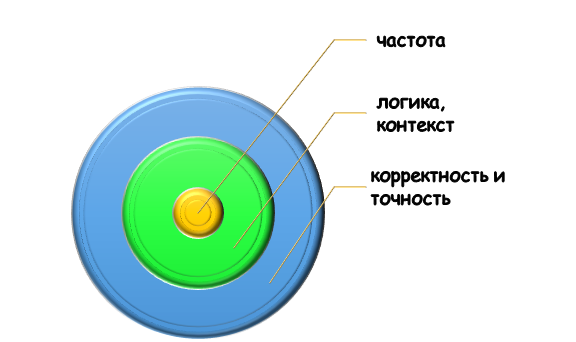 Суть частотной статистики слов