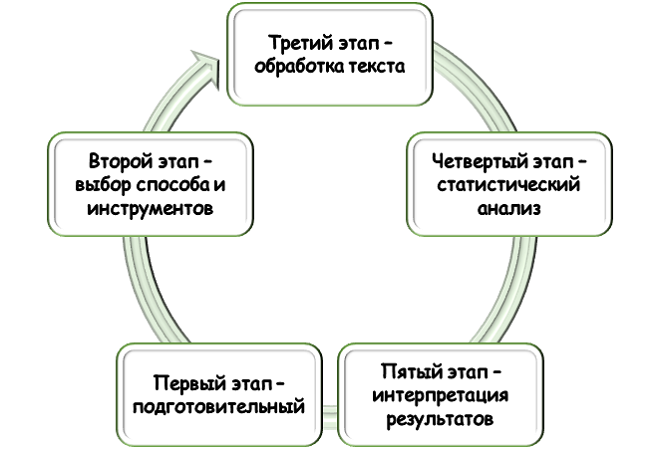 Порядок оценки частотности слов