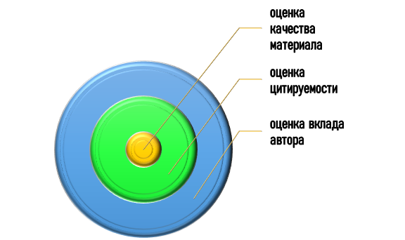 Зачем нужен библиометрический анализ?