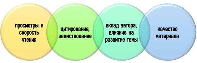 Основные показатели в рамках библиометрического анализа
