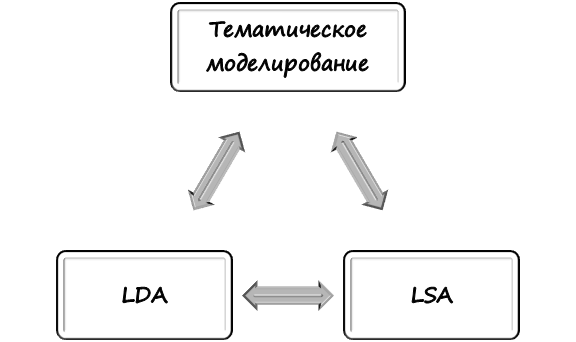 Типы тематического моделирования