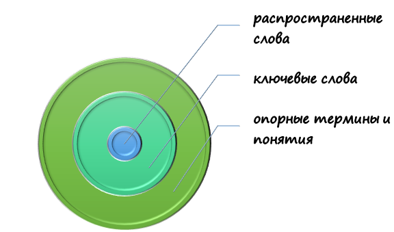 Работа со словами в рамках тематического моделирования