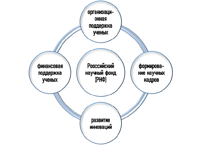 Суть РНФ