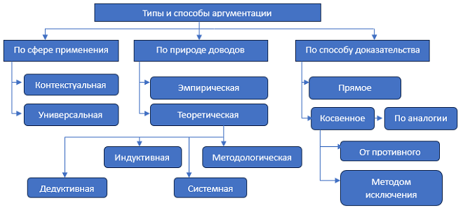 Виды аргументации