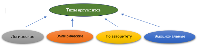 Какие бывают аргументы?