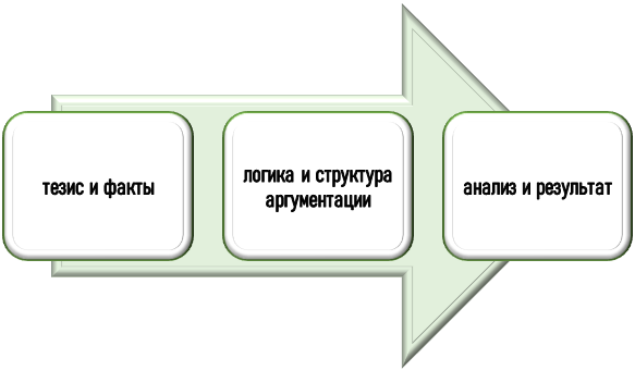 Порядок аргументации в проекте