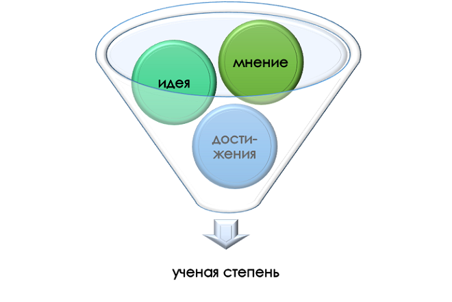 Составные элементы ученой степени