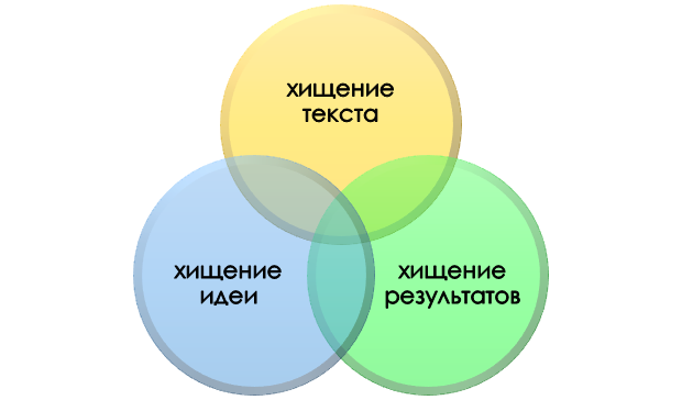 Признаки плагиата