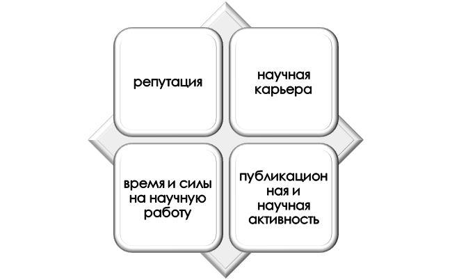 Что страдает при отзыве ученой степени?