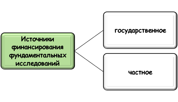 какое бывает финансирование НИР? Виды финансирования НИР