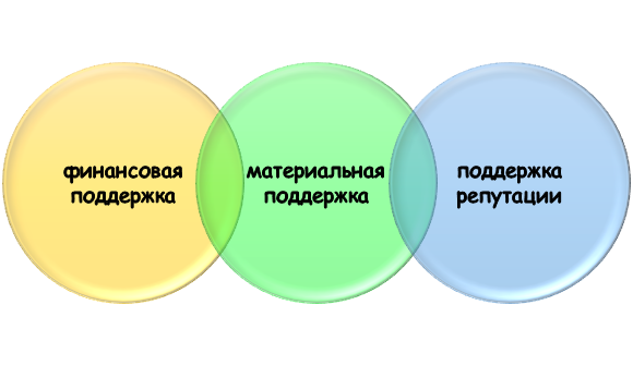 суть корпоративного спонсорства Функции корпоративного спонсорства