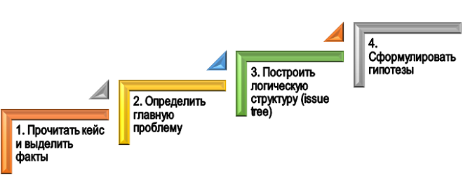 этапы выполнения кейс-ситуации Порядок решения кейса