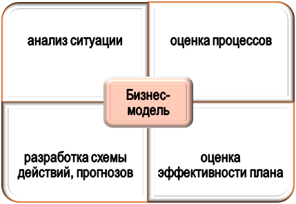 суть бизнес-модели Элементы бизнес-модели