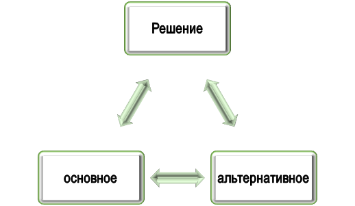 типы решений кейса Разработка решений для кейса