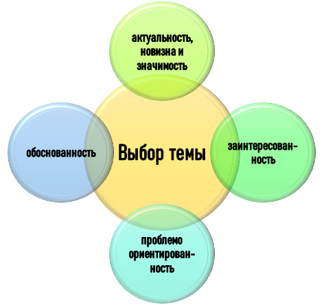 выбор темы исследования Как выбрать тему проекта?