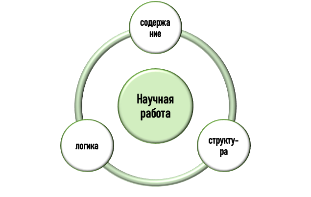 элементы научной работы Ключевые параметры научной работы