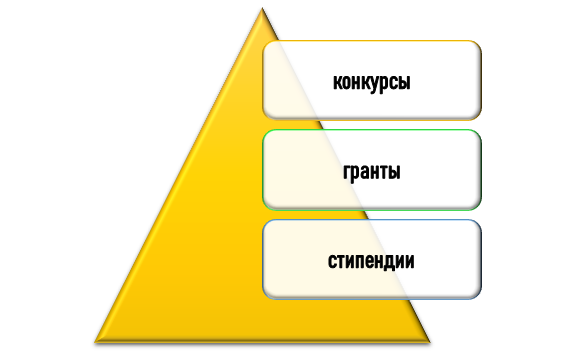 Самые распространенные формы поддержки студентов