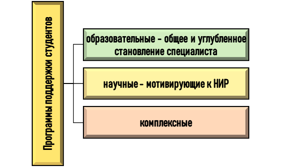 Типология программ поддержки студентов