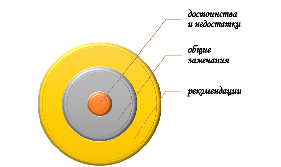 Что отмечают в рецензии к диплому?