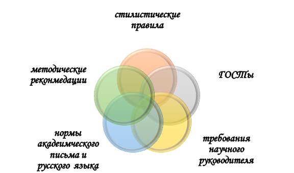 Основные правила по подготовке диплома 