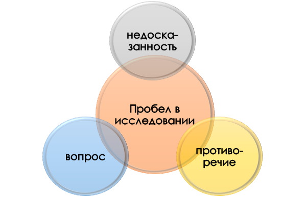 Понятие research gap