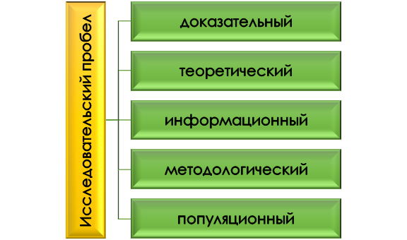 Типология research gap