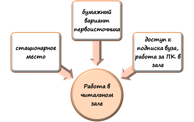 Особенности пребывания в читальном зале