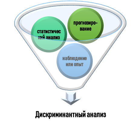 понятие дискриминантного анализа Основа дискриминантного анализа