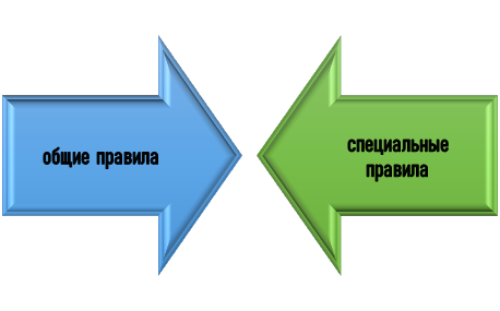 принципы проведения дискриминантного анализа Тонкости проведения дискриминантного анализа